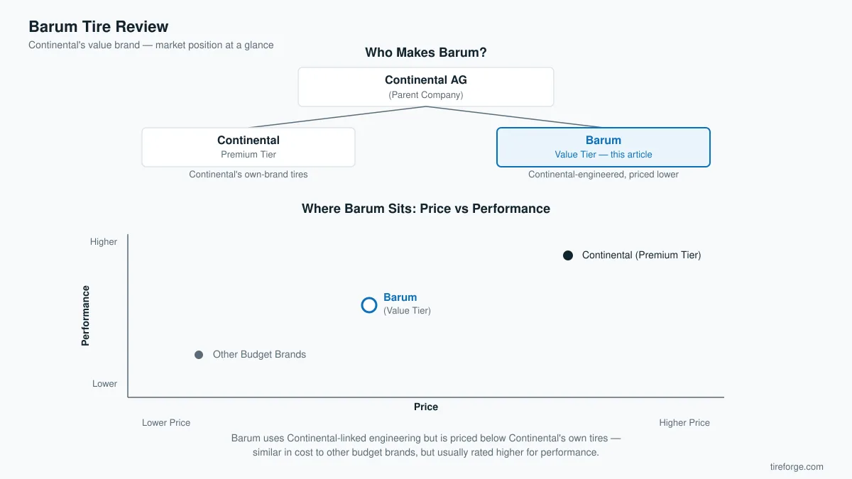 Diagram showing Continental AG owning both Continental (premium tier) and Barum (value tier), plus a chart plotting Barum, Continental and other budget brands by price versus performance.