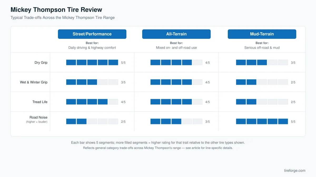 Chart comparing Dry Grip, Wet & Winter Grip, Tread Life, and Road Noise ratings across Mickey Thompson Street/Performance, All-Terrain, and Mud-Terrain tire categories using 5-segment bars.