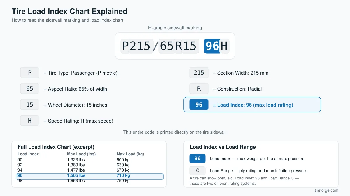 Diagram decoding a tire sidewall marking P215/65R15 96H part by part, with a load index chart excerpt and a load index versus load range comparison.