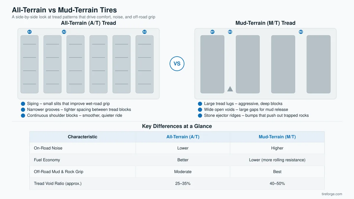 Diagram comparing All-Terrain (A/T) and Mud-Terrain (M/T) tire tread patterns with labeled features (siping, groove spacing, shoulder blocks, tread lugs, voids, stone ejector ridges) and a table comparing noise, fuel economy, off-road grip, and tread void ratio.