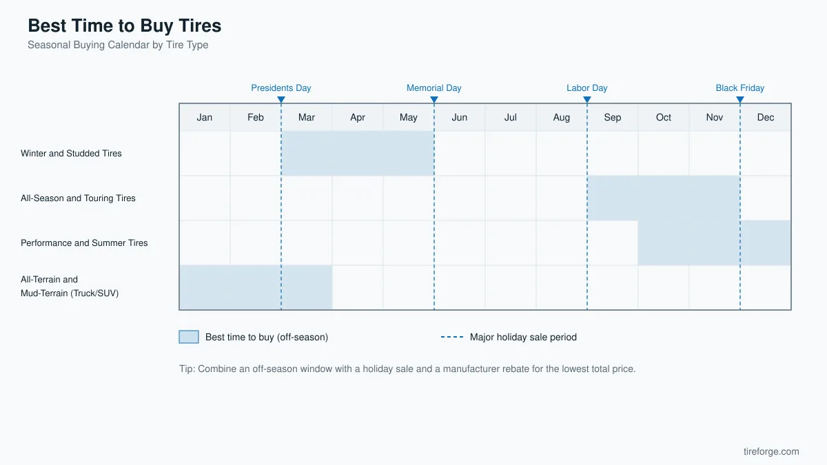 Calendar grid for Jan–Dec showing the best off-season months to buy Winter, All-Season, Performance, and All-Terrain tires, with Presidents Day, Memorial Day, Labor Day, and Black Friday marked as dashed vertical lines.