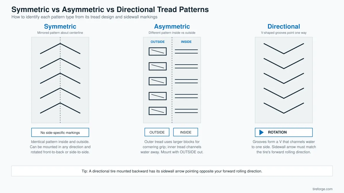 Diagram comparing top-down tread patterns and sidewall markings for symmetric, asymmetric, and directional tires, showing how to visually identify each type.
